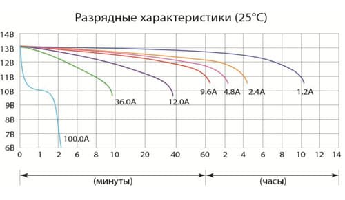 Разрядные характеристики аккумулятора Delta CT 1212-2